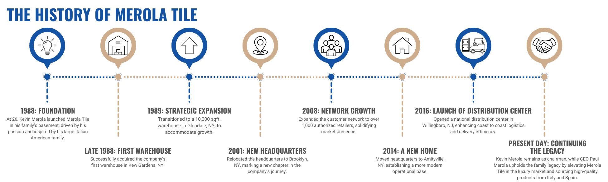 Merola Tile Timeline